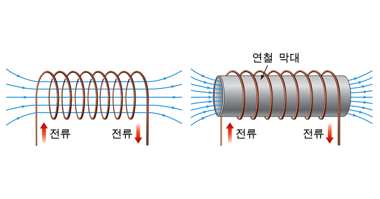 솔레노이드밸브란? 의미와 작동방식